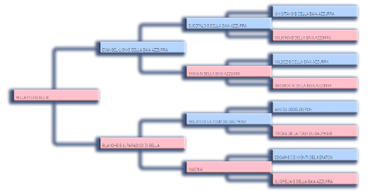Pedigree mother di Diego dell'Ortensia Blu