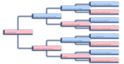 Pedigree madre di Enea dell'Ortensia Blu