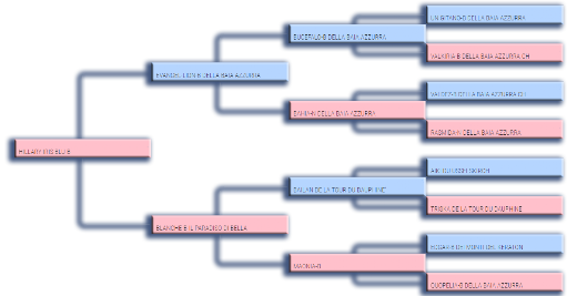 Pedigree madre di Diletta dell'Ortensia Blu