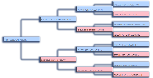 Pedigree padre di Diletta dell'Ortensia Blu